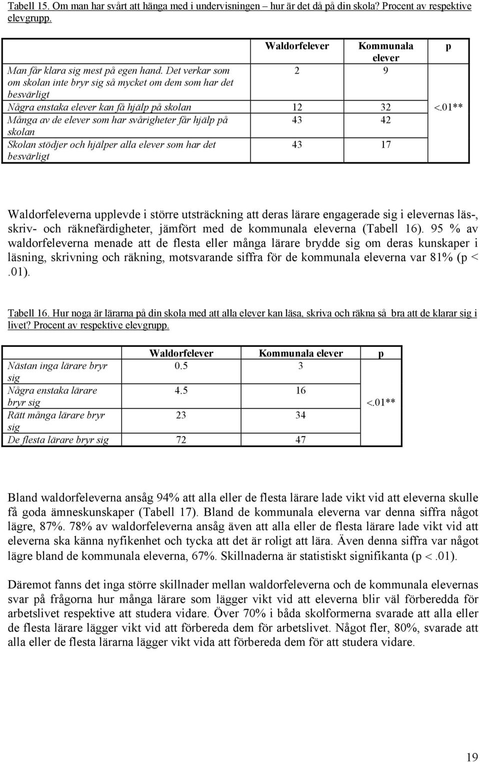 svårigheter får hjälp på 43 42 skolan Skolan stödjer och hjälper alla elever som har det besvärligt 43 17 p <.