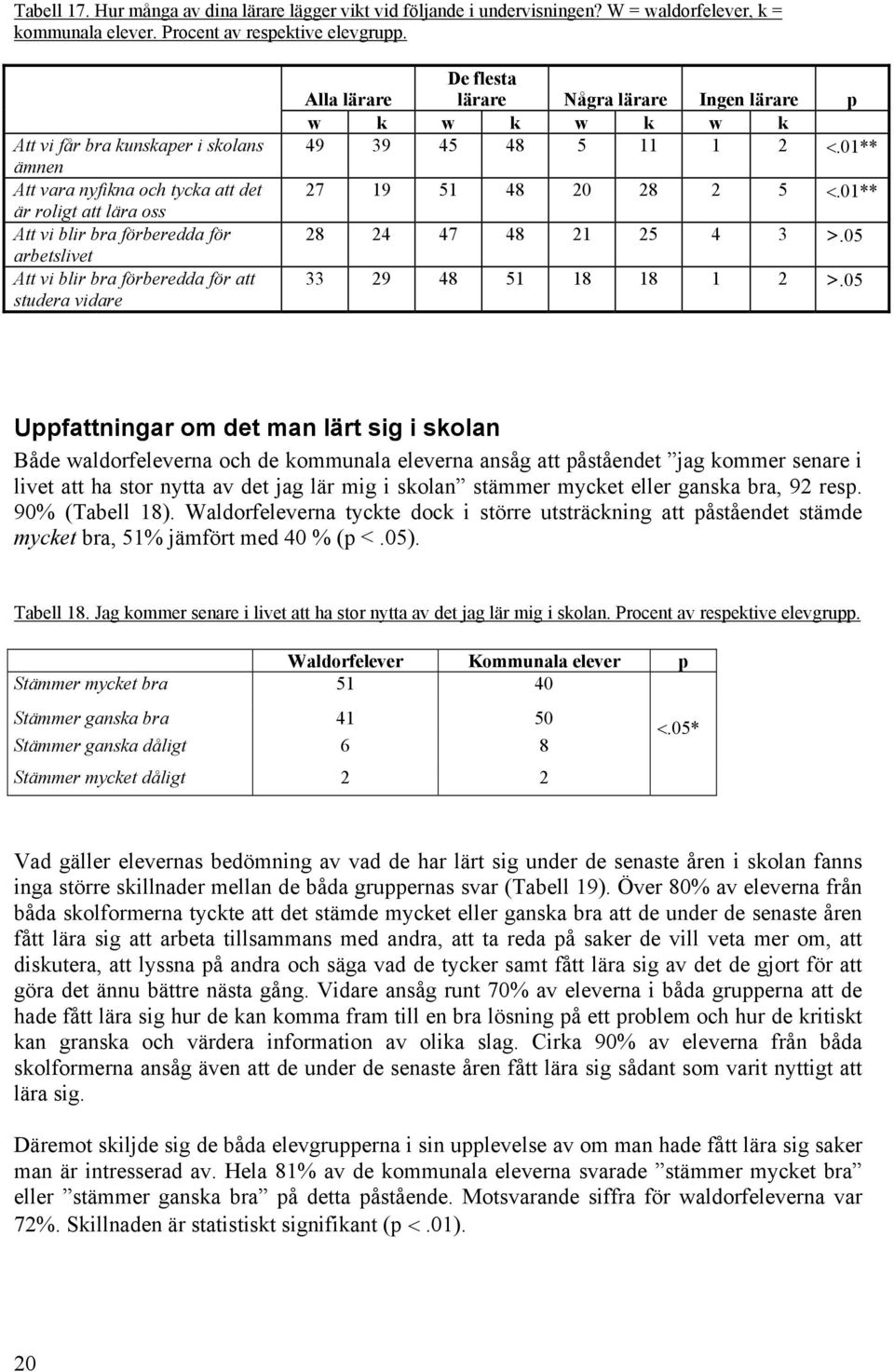 lärare De flesta lärare Några lärare Ingen lärare p w k w k w k w k 49 39 45 48 5 11 1 2 <.01** 27 19 51 48 20 28 2 5 <.01** 28 24 47 48 21 25 4 3 >.05 33 29 48 51 18 18 1 2 >.