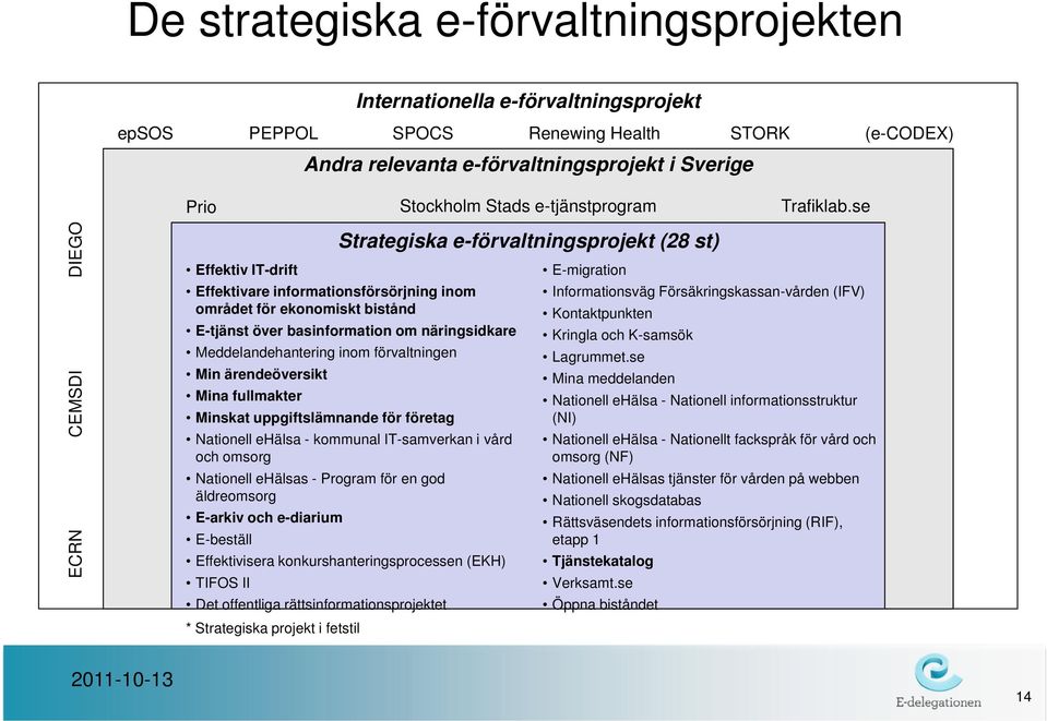 se ECRN CEMSDI DIEGO Effektiv IT-drift Strategiska e-förvaltningsprojekt (28 st) Effektivare informationsförsörjning inom området för ekonomiskt bistånd E-tjänst över basinformation om näringsidkare