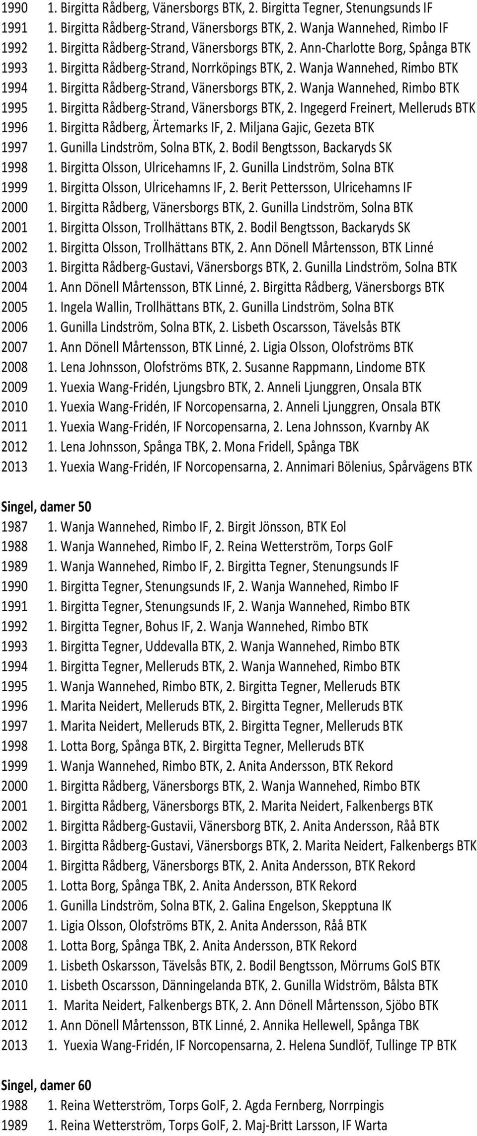Birgitta Rådberg- Strand, Vänersborgs BTK, 2. Wanja Wannehed, Rimbo BTK 1995 1. Birgitta Rådberg- Strand, Vänersborgs BTK, 2. Ingegerd Freinert, Melleruds BTK 1996 1.