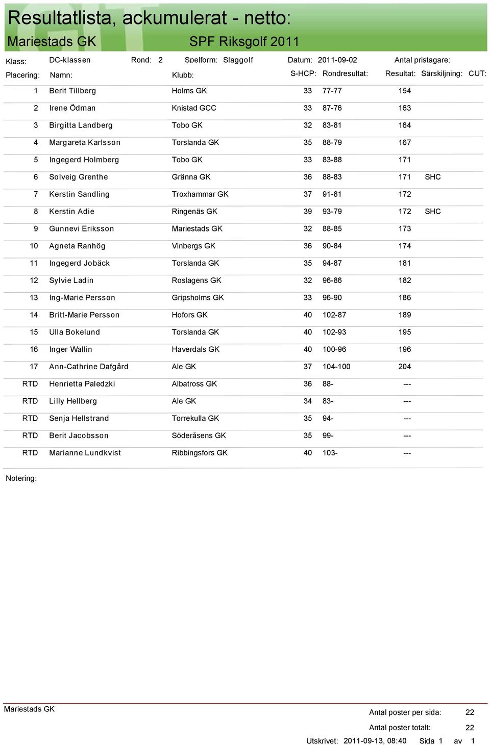88-83 171 SHC 7 Kerstin Sandling Troxhammar GK 37 91-81 172 8 Kerstin Adie Ringenäs GK 39 93-79 172 SHC 9 Gunnevi Eriksson 32 88-85 173 10 Agneta Ranhög Vinbergs GK 36 90-84 174 11 Ingegerd Jobäck