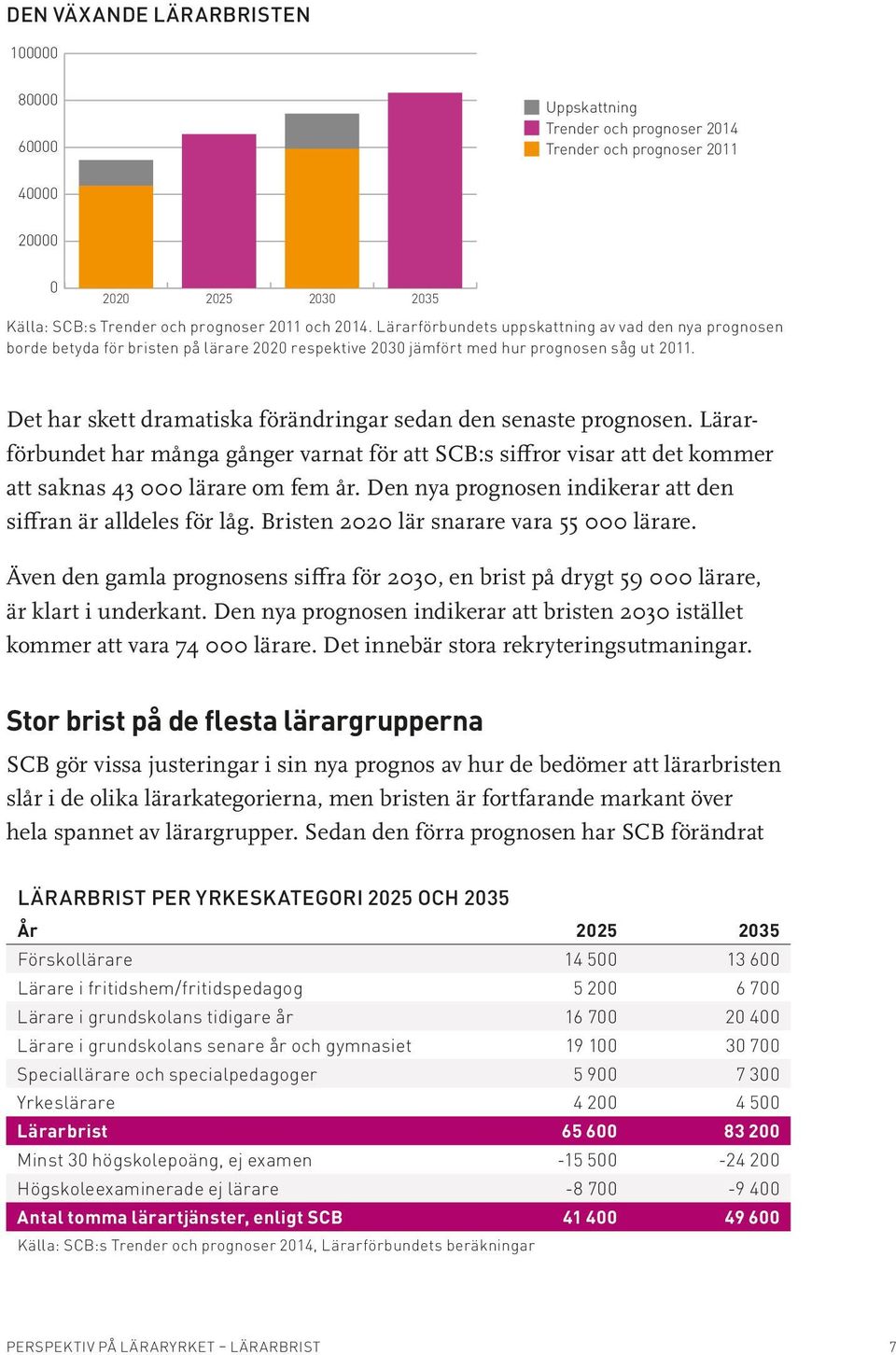 2035 Det har skett dramatiska förändringar sedan den senaste prognosen. Lärarförbundet har många gånger varnat för att SCB:s siffror visar att det kommer att saknas 43 000 lärare om fem år.