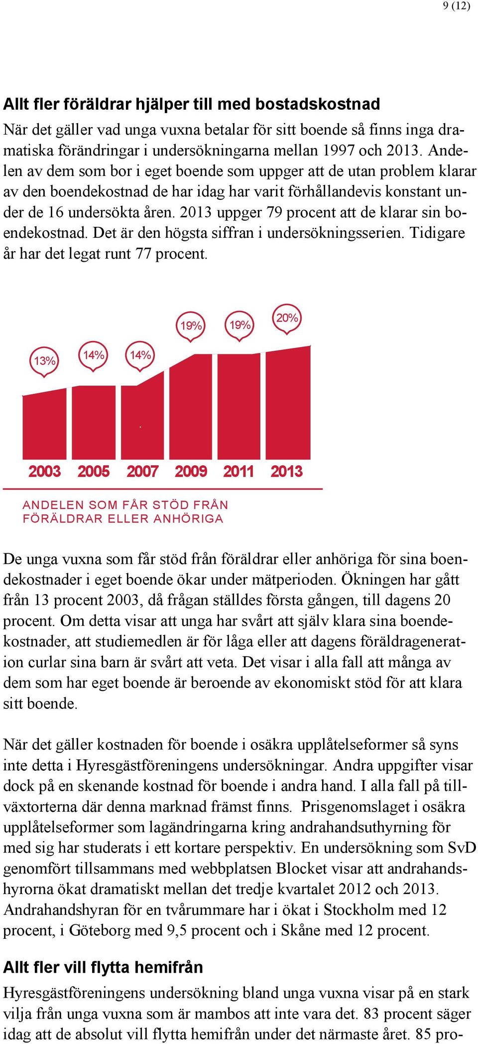 2013 uppger 79 procent att de klarar sin boendekostnad. Det är den högsta siffran i undersökningsserien. Tidigare år har det legat runt 77 procent.