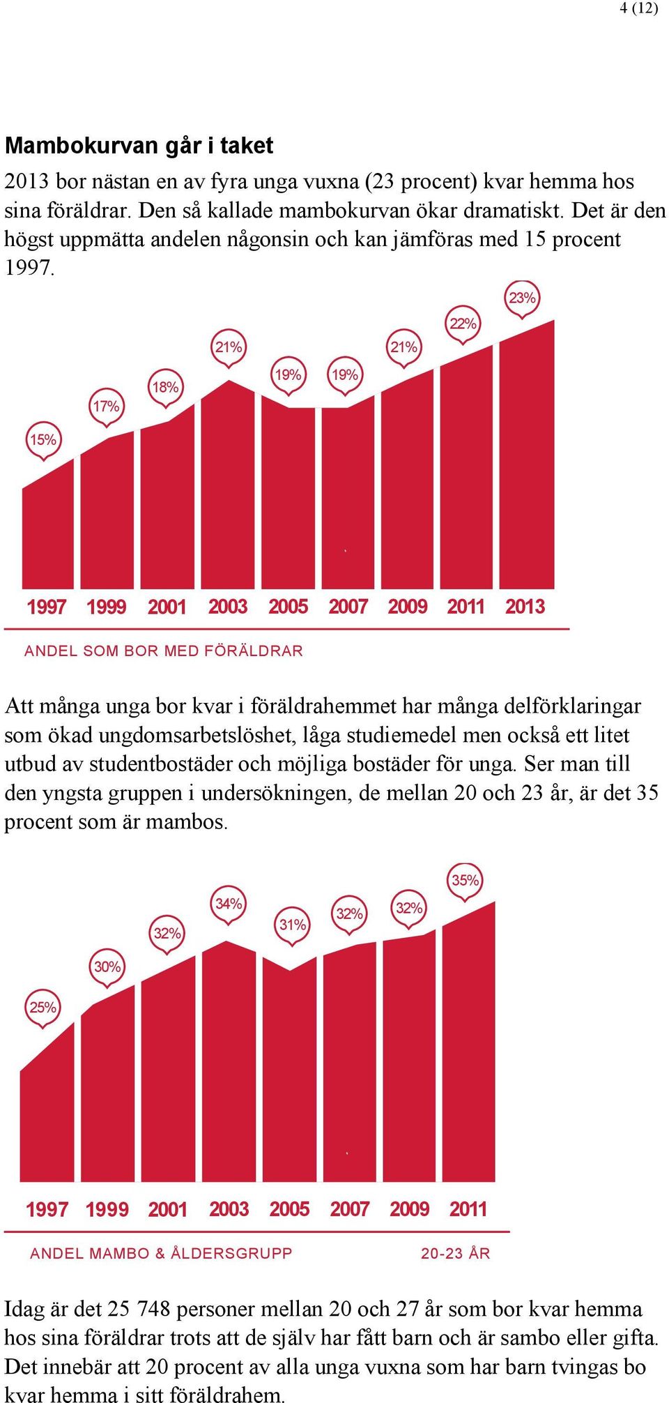 15% 17% 18% 21% 19% 19% 21% 22% 23% ANDEL SOM BOR MED FÖRÄLDRAR Att många unga bor kvar i föräldrahemmet har många delförklaringar som ökad ungdomsarbetslöshet, låga studiemedel men också ett litet