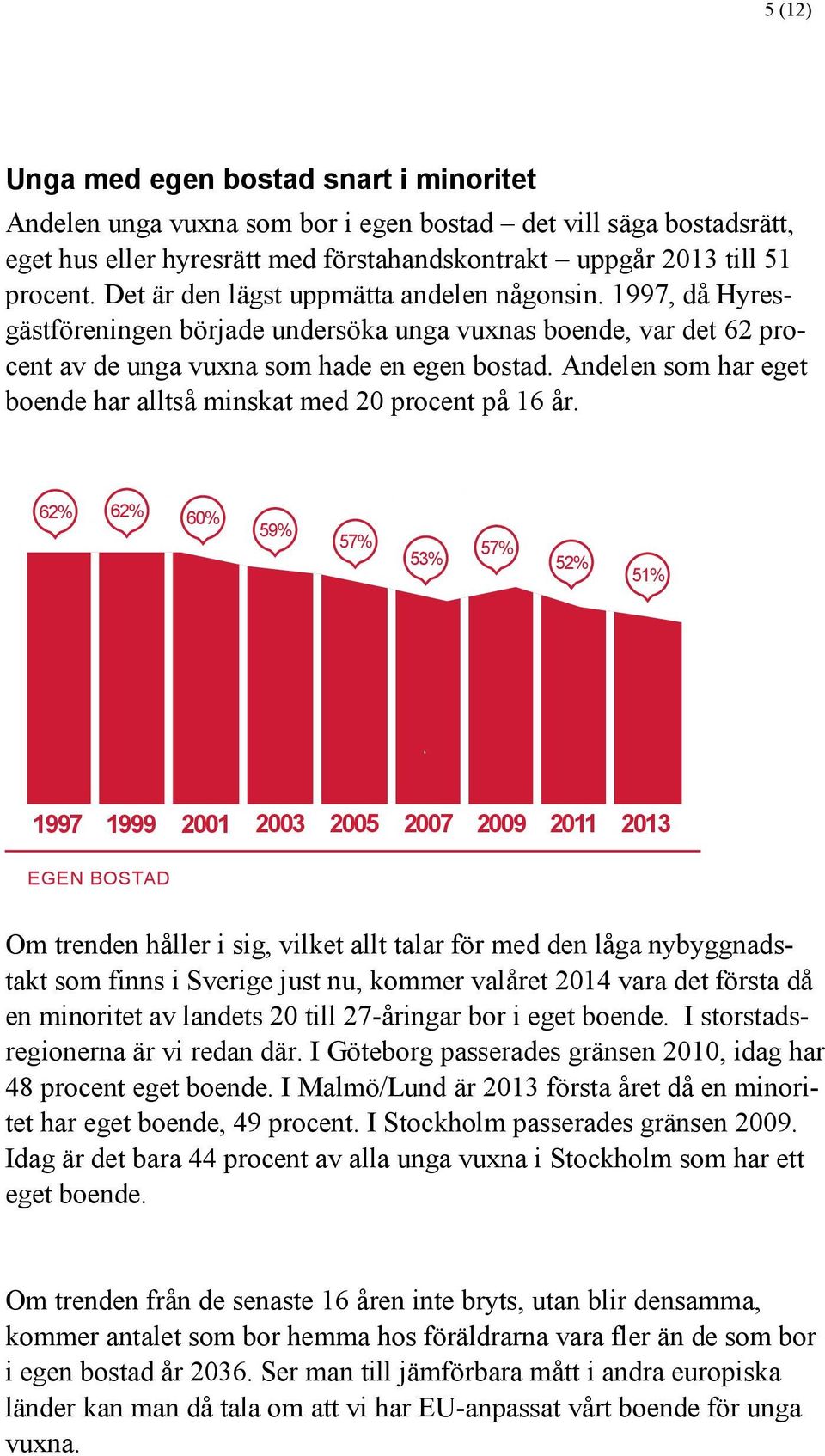 Andelen som har eget boende har alltså minskat med 20 procent på 16 år.