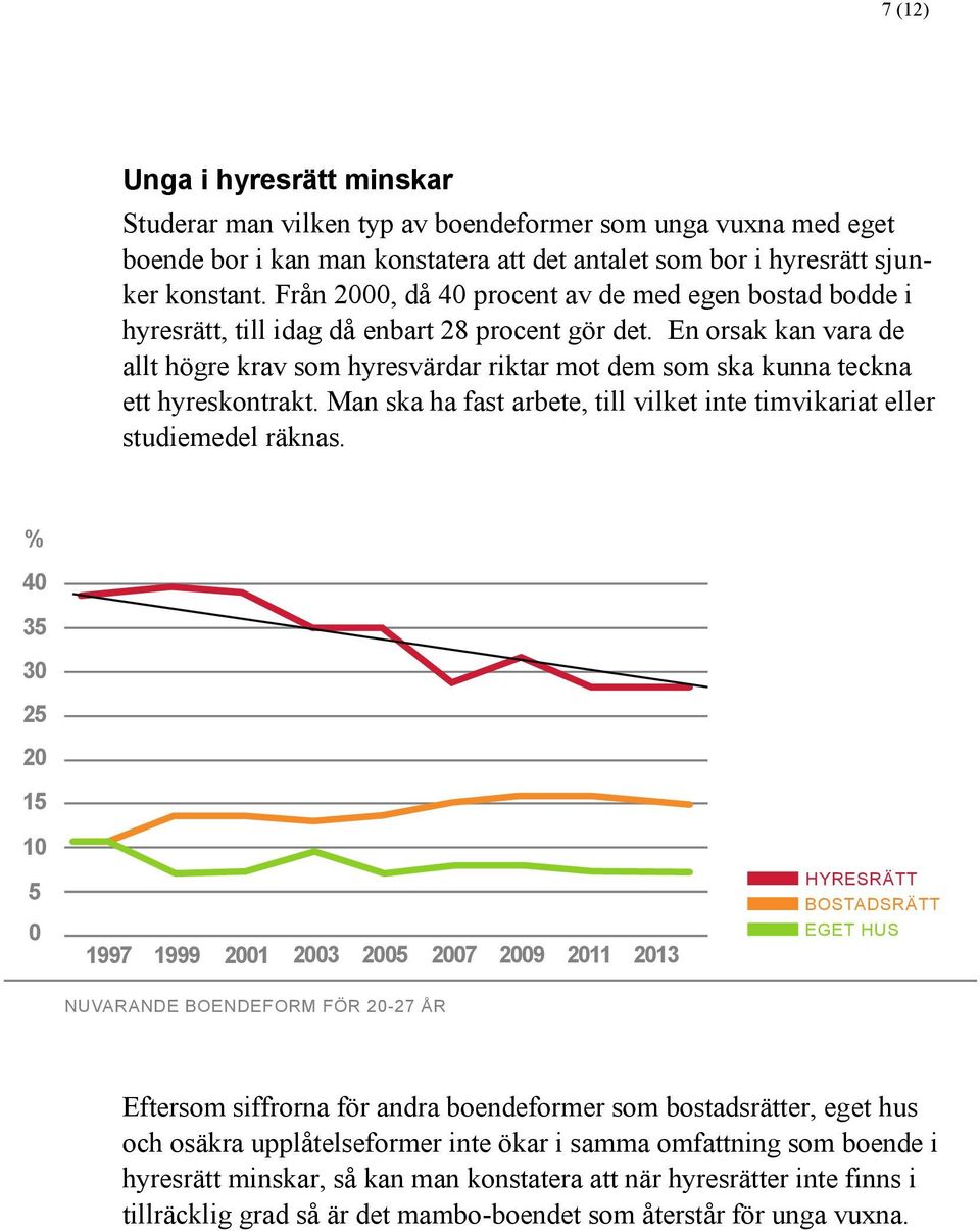 En orsak kan vara de allt högre krav som hyresvärdar riktar mot dem som ska kunna teckna ett hyreskontrakt. Man ska ha fast arbete, till vilket inte timvikariat eller studiemedel räknas.