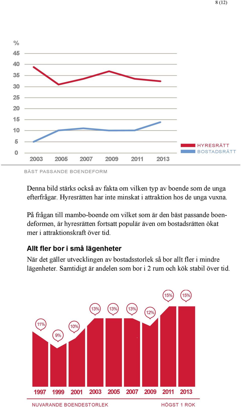 På frågan till mambo-boende om vilket som är den bäst passande boendeformen, är hyresrätten fortsatt populär även om bostadsrätten ökat mer i attraktionskraft över tid.