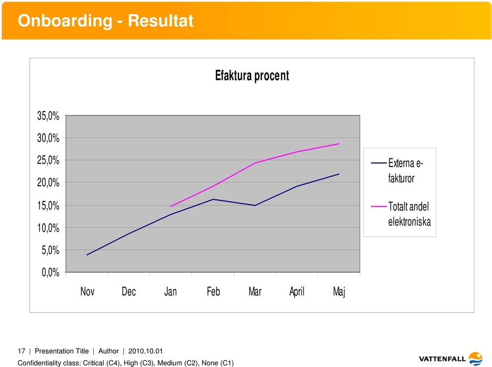 Jan Feb Mar April Maj Externa e- fakturor Totalt