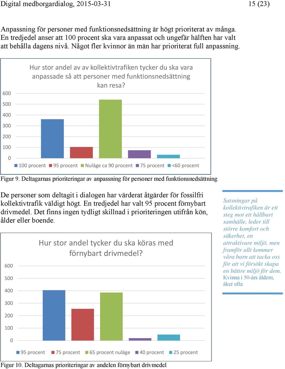 600 Hur stor andel av av kollektivtrafiken tycker du ska vara anpassade så att personer med funktionsnedsättning kan resa?