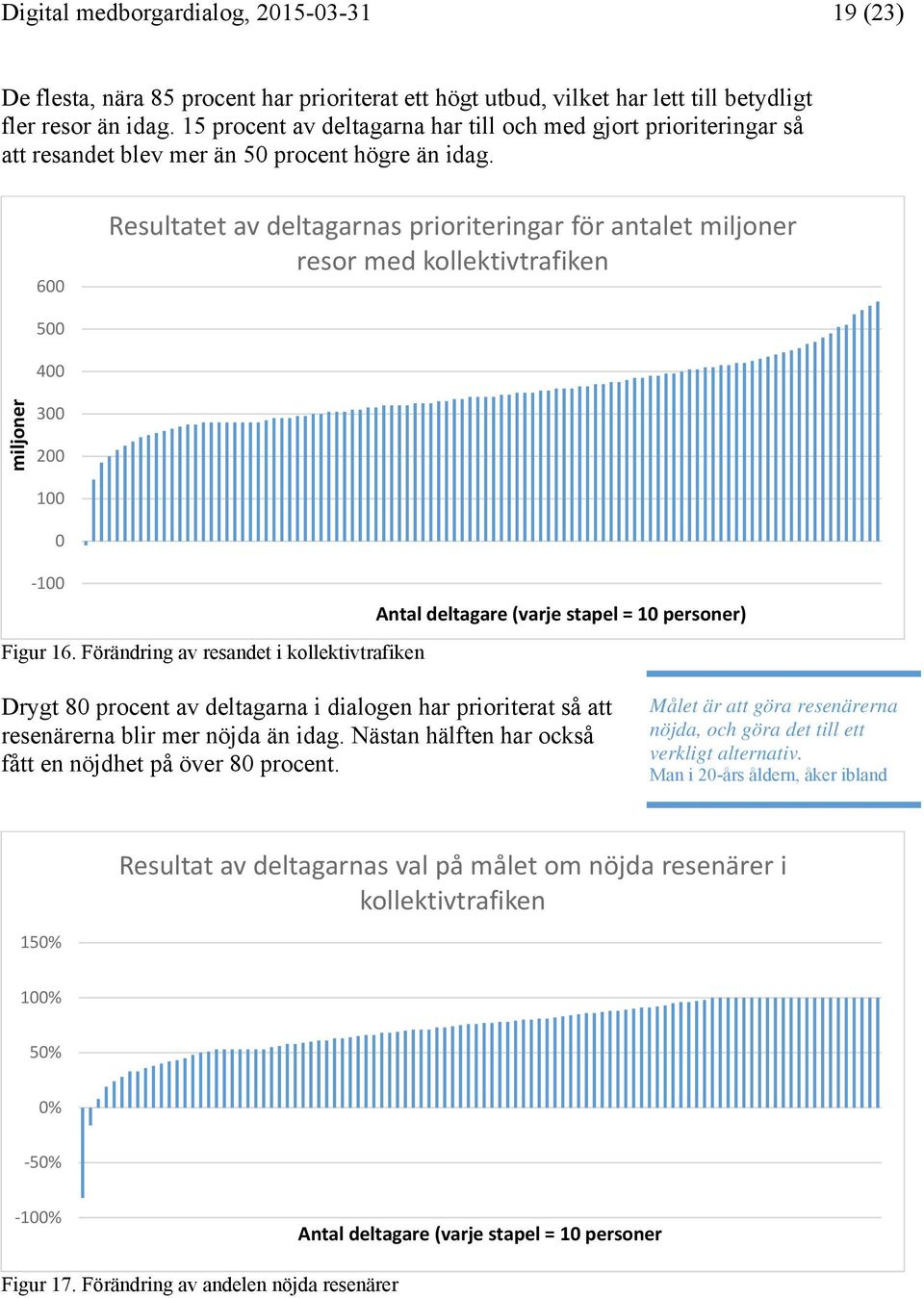 600 Resultatet av deltagarnas prioriteringar för antalet miljoner resor med kollektivtrafiken 500 400 miljoner 300 200 100 0 100 Antal deltagare (varje stapel = 10 personer) Figur 16.