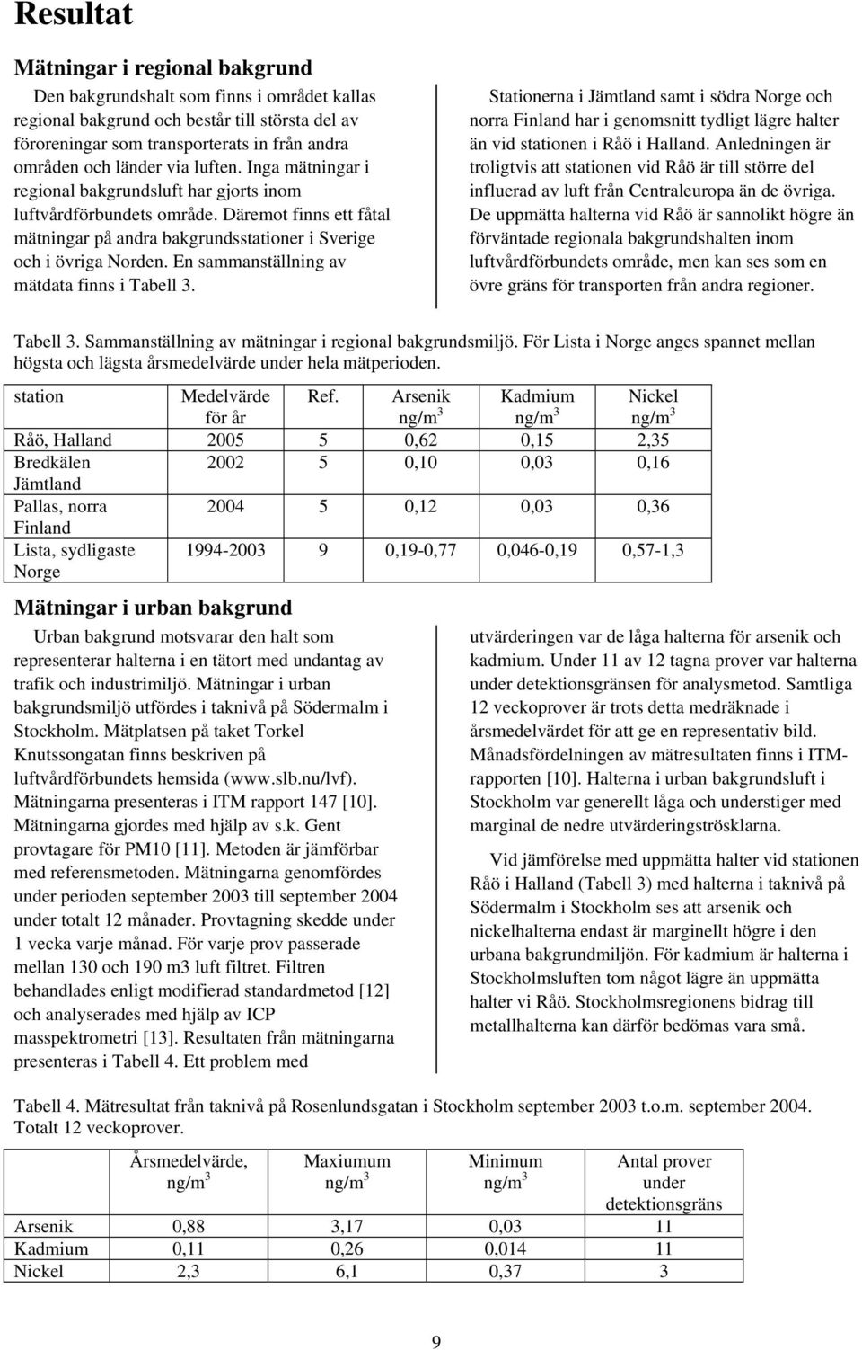 En sammanställning av mätdata finns i Tabell 3. Stationerna i Jämtland samt i södra Norge och norra Finland har i genomsnitt tydligt lägre halter än vid stationen i Råö i Halland.