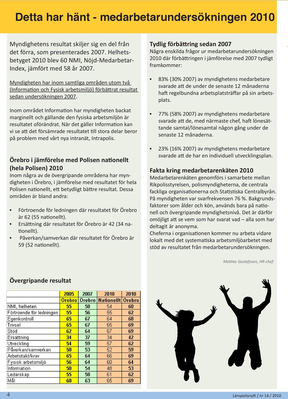 Myndigheten har inom samtliga områden utom två (Information och Fysisk arbetsmiljö) förbättrat resultat sedan undersökningen 2007.