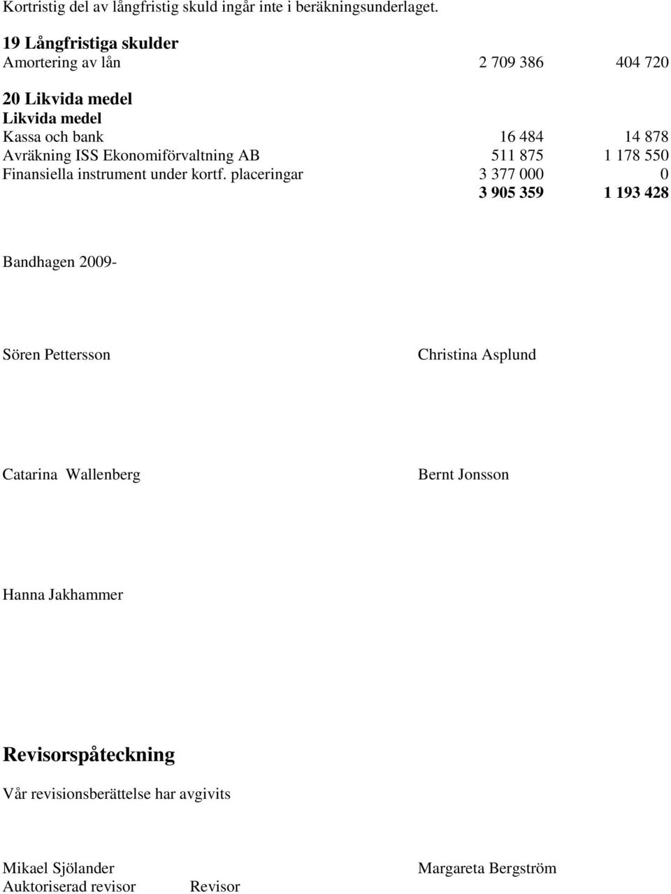 Ekonomiförvaltning AB 511 875 1 178 550 Finansiella instrument under kortf.