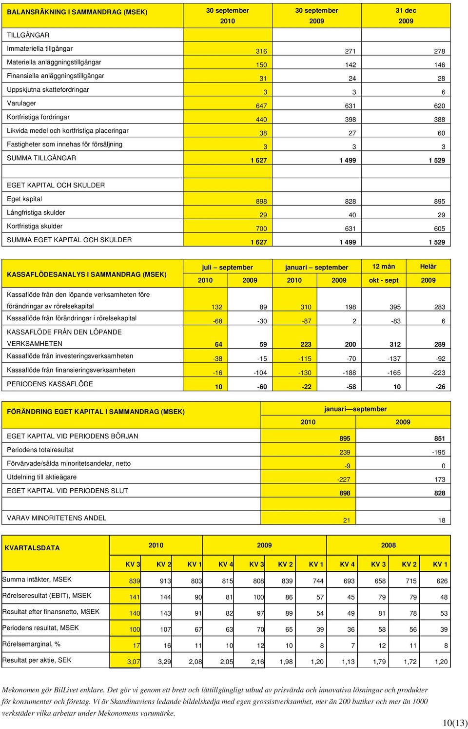 försäljning 3 3 3 SUMMA TILLGÅNGAR 1 627 1 499 1 529 EGET KAPITAL OCH SKULDER Eget kapital 898 828 895 Långfristiga skulder 29 40 29 Kortfristiga skulder 700 631 605 SUMMA EGET KAPITAL OCH SKULDER 1