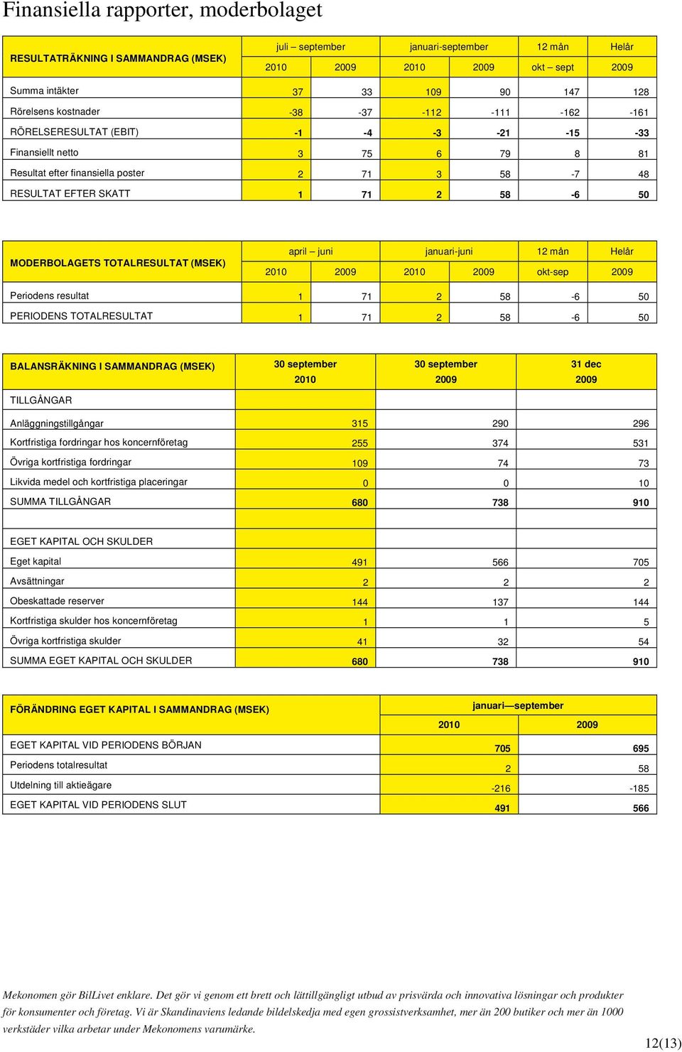 MODERBOLAGETS TOTALRESULTAT (MSEK) april juni januari-juni 12 mån Helår 2010 2009 2010 2009 okt-sep 2009 Periodens resultat 1 71 2 58-6 50 PERIODENS TOTALRESULTAT 1 71 2 58-6 50 BALANSRÄKNING I