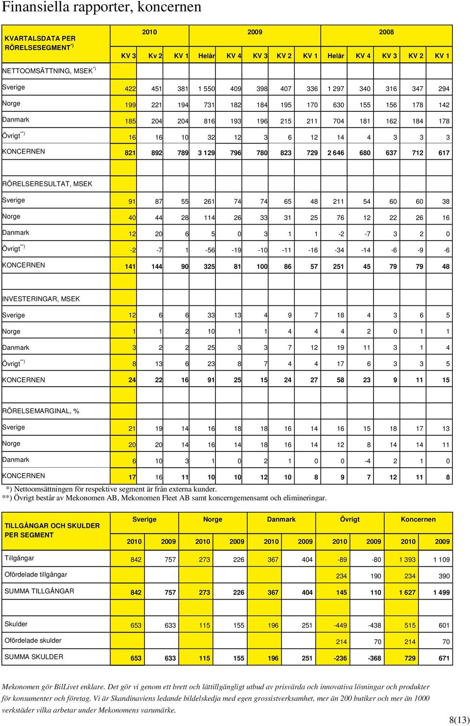 3 3 KONCERNEN 821 892 789 3 129 796 780 823 729 2 646 680 637 712 617 RÖRELSERESULTAT, MSEK Sverige 91 87 55 261 74 74 65 48 211 54 60 60 38 Norge 40 44 28 114 26 33 31 25 76 12 22 26 16 Danmark 12