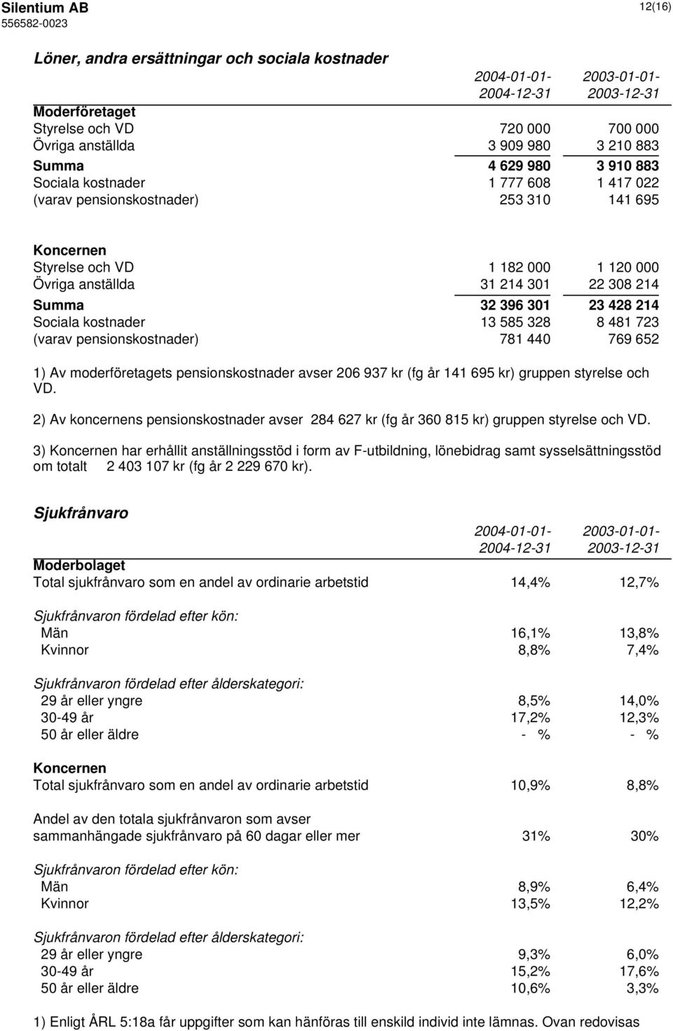 723 (varav pensionskostnader) 781 440 769 652 1) Av moderföretagets pensionskostnader avser 206 937 kr (fg år 141 695 kr) gruppen styrelse och VD.