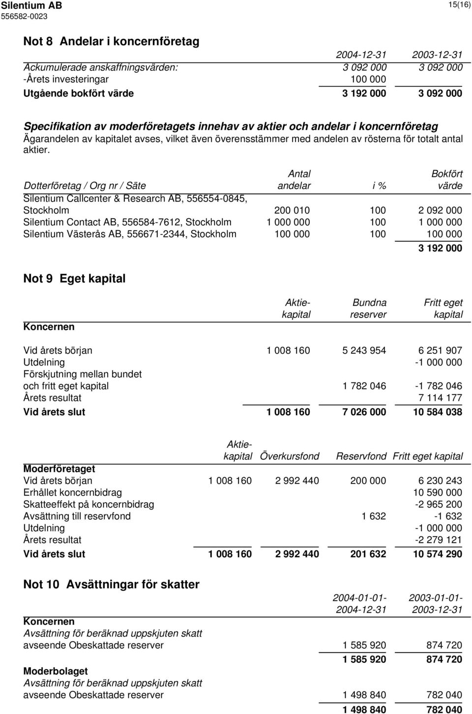 Antal Bokfört Dotterföretag / Org nr / Säte andelar i % värde Silentium Callcenter & Research AB, 556554-0845, Stockholm 200 010 100 2 092 000 Silentium Contact AB, 556584-7612, Stockholm 1 000 000