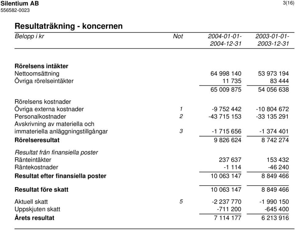 anläggningstillgångar 3-1 715 656-1 374 401 Rörelseresultat 9 826 624 8 742 274 Resultat från finansiella poster Ränteintäkter 237 637 153 432 Räntekostnader -1 114-46 240