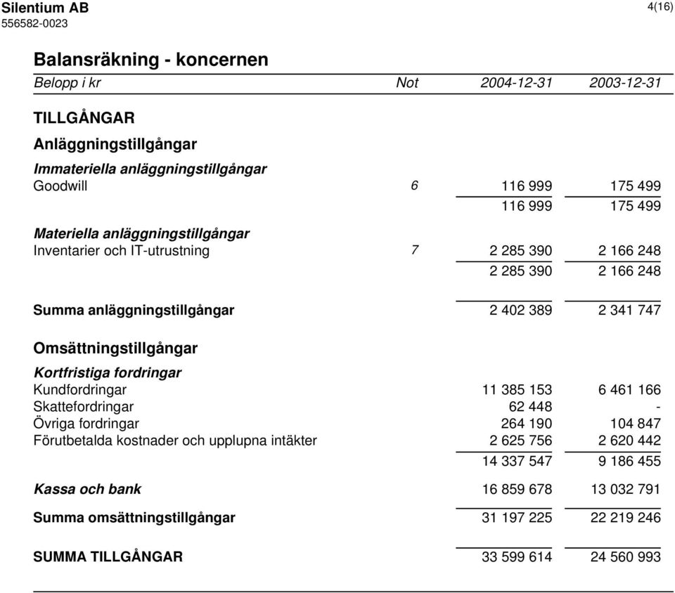 Omsättningstillgångar Kortfristiga fordringar Kundfordringar 11 385 153 6 461 166 Skattefordringar 62 448 - Övriga fordringar 264 190 104 847 Förutbetalda kostnader och