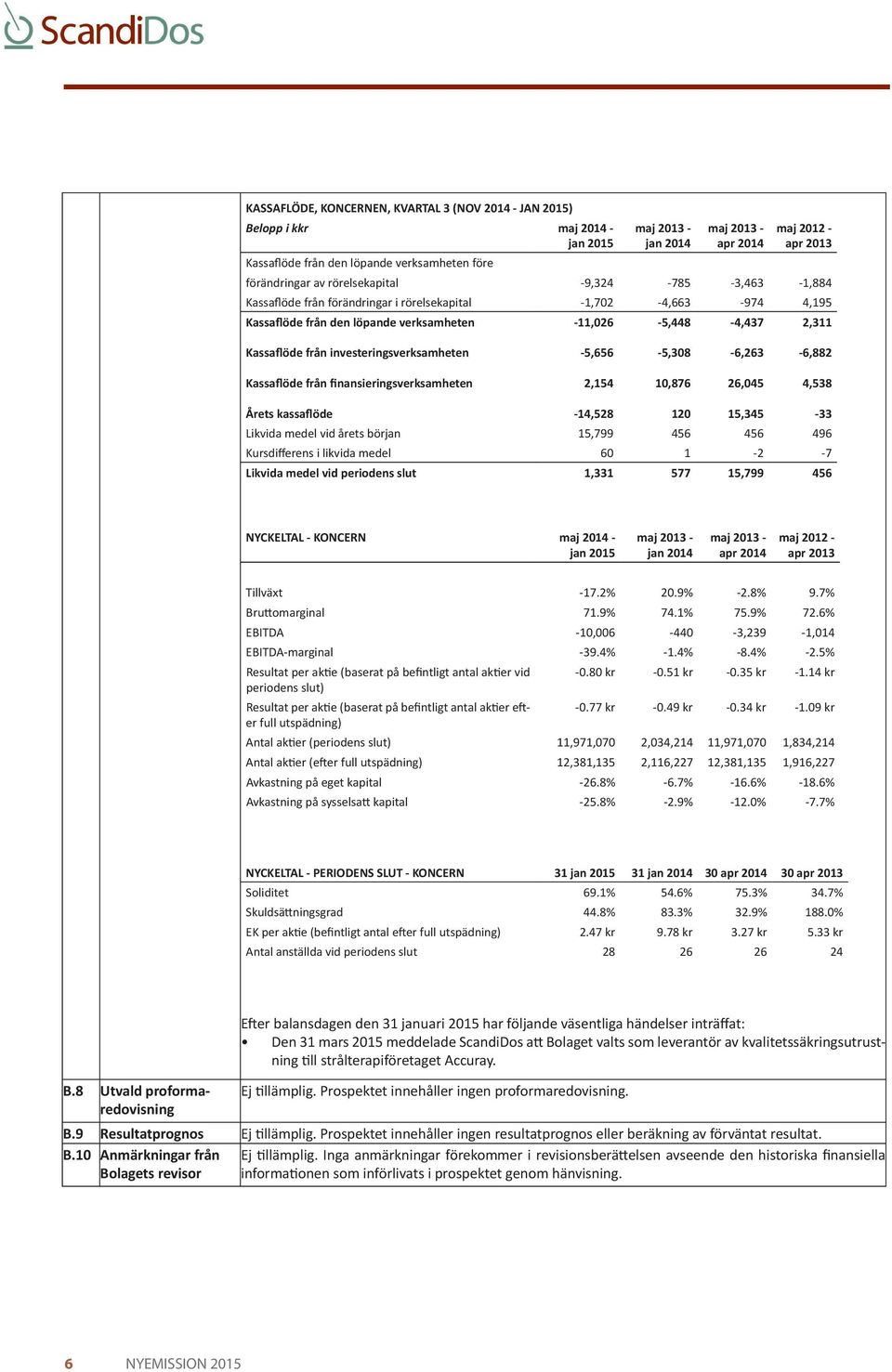 Kassaflöde från investeringsverksamheten -5,656-5,308-6,263-6,882 Kassaflöde från finansieringsverksamheten 2,154 10,876 26,045 4,538 Årets kassaflöde -14,528 120 15,345-33 Likvida medel vid årets