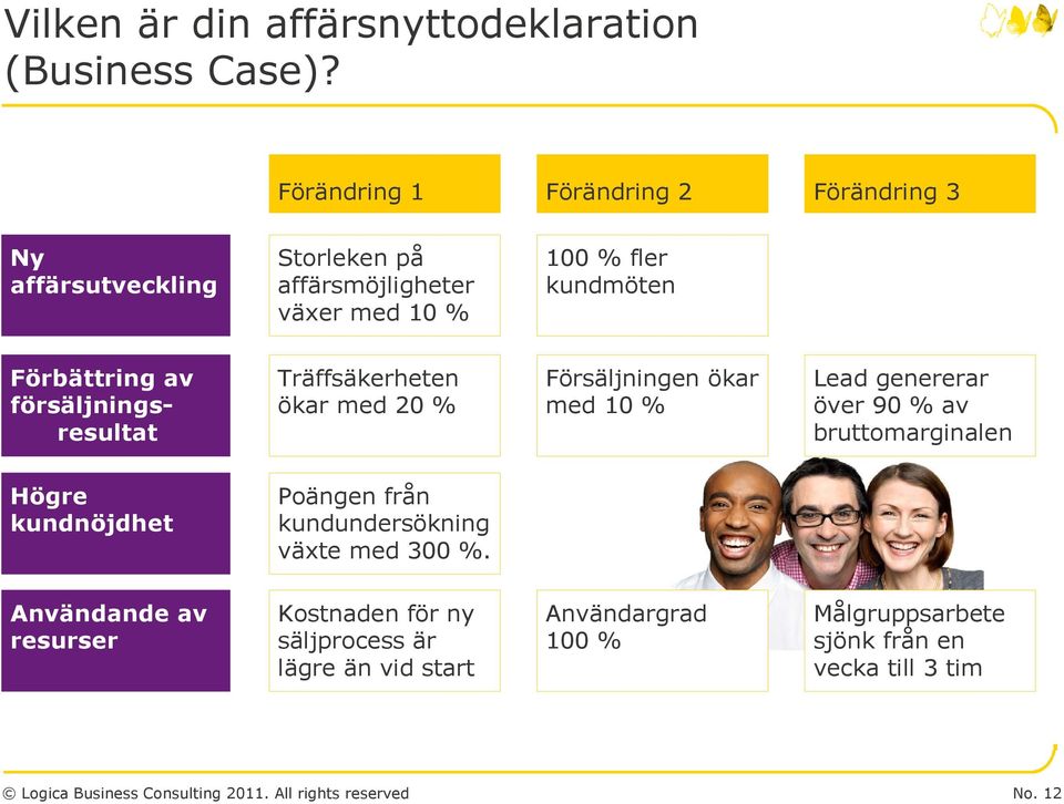 försäljningsresultat Träffsäkerheten ökar med 20 % Försäljningen ökar med 10 % Lead genererar över 90 % av bruttomarginalen Högre kundnöjdhet