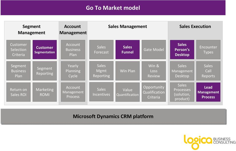 Win Plan Gate Model Win & Loss Review Execution Person s Desktop Desktop Encounter Types Call Reports Return on ROI Marketing ROMI