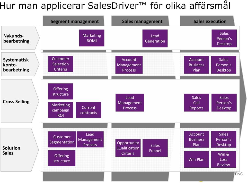 Selling Offering structure Marketing campaign ROI Current contracts Lead Process Call Reports Person s Desktop Solution Customer