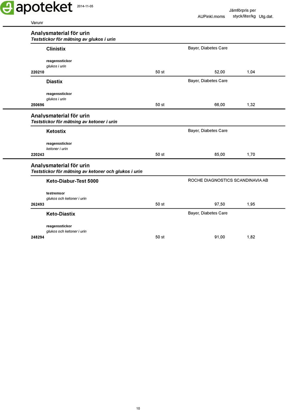 Diabetes Care reagensstickor ketoner i urin 220243 50 st 85,00 1,70 Analysmaterial för urin Teststickor för mätning av ketoner och glukos i urin