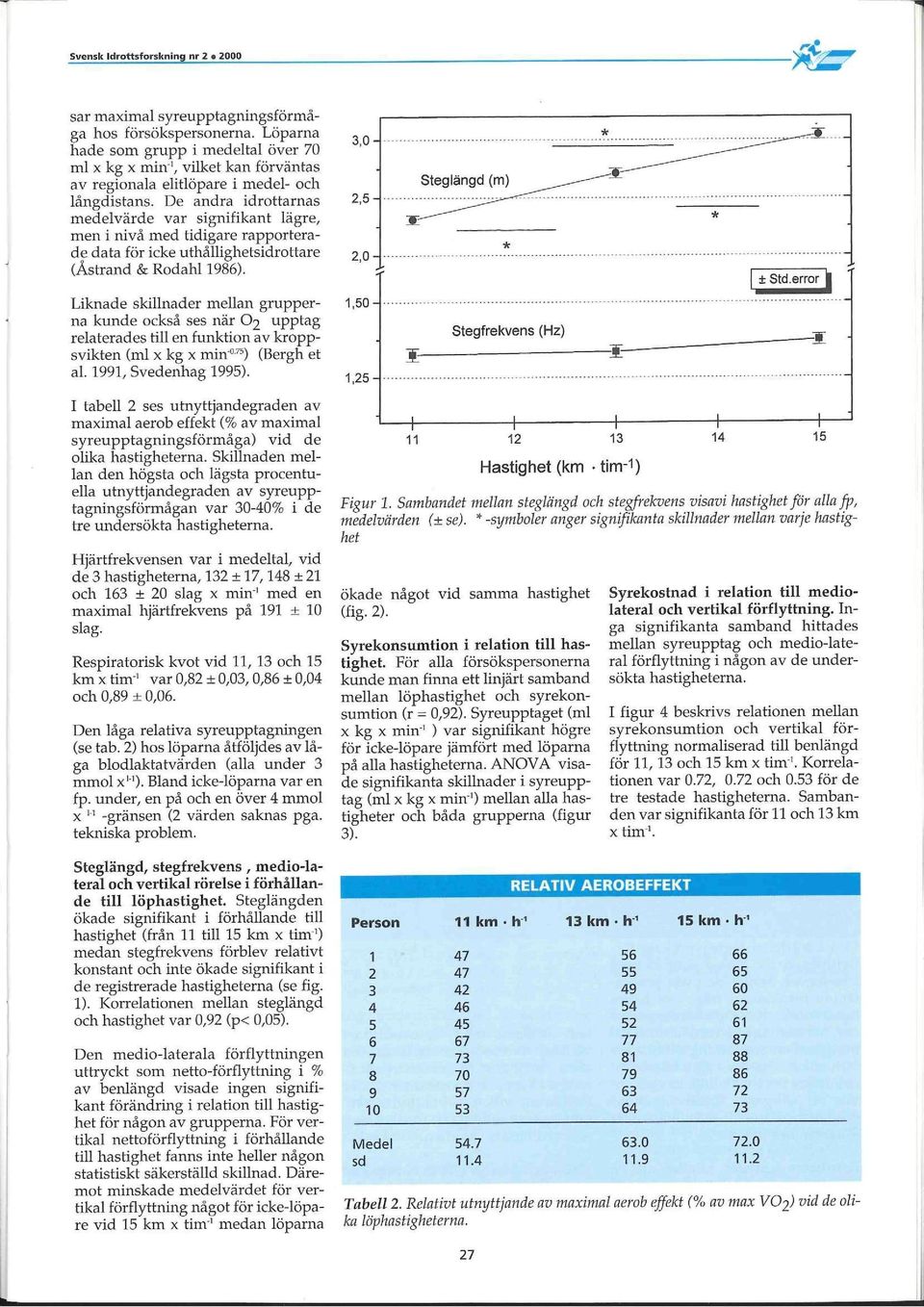 De andra idrottamas medelvärde var signifikant lägre, men i nivå med ödigare rapporterade data för icke uthållighetsidrottare (Åstrand & Rodahl 1986).