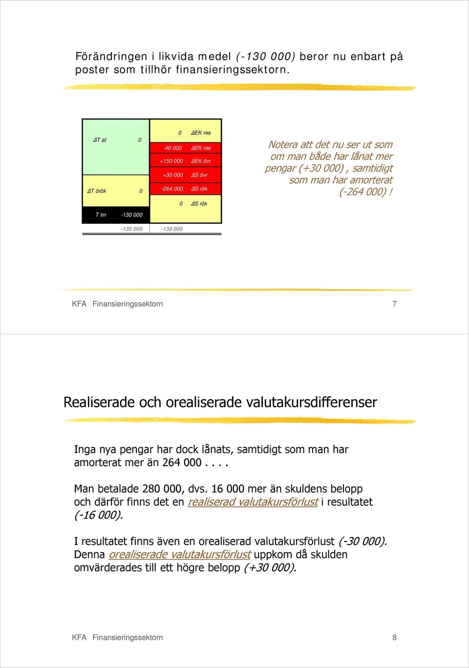 000)! 0 S rök T lm -130 000-130 000-130 000 KFA Finansieringssektorn 7 Realiserade och orealiserade valutakursdifferenser Inga nya pengar har dock lånats, samtidigt som man har amorterat mer än 264