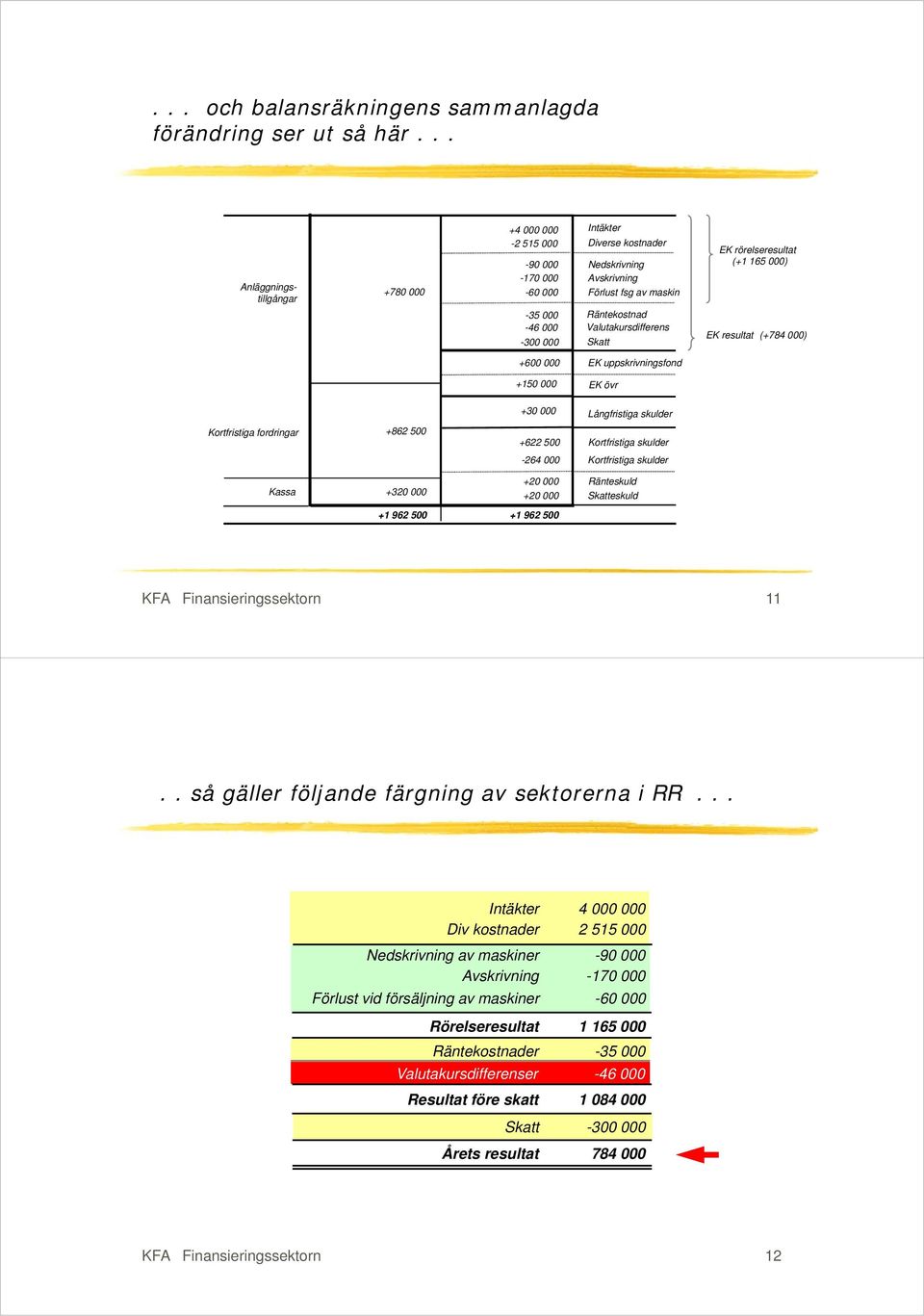 Valutakursdifferens -300 000 Skatt EK rörelseresultat (+1 165 000) EK resultat (+784 000) +600 000 EK uppskrivningsfond +150 000 EK övr +30 000 Långfristiga skulder Kortfristiga fordringar +862 500