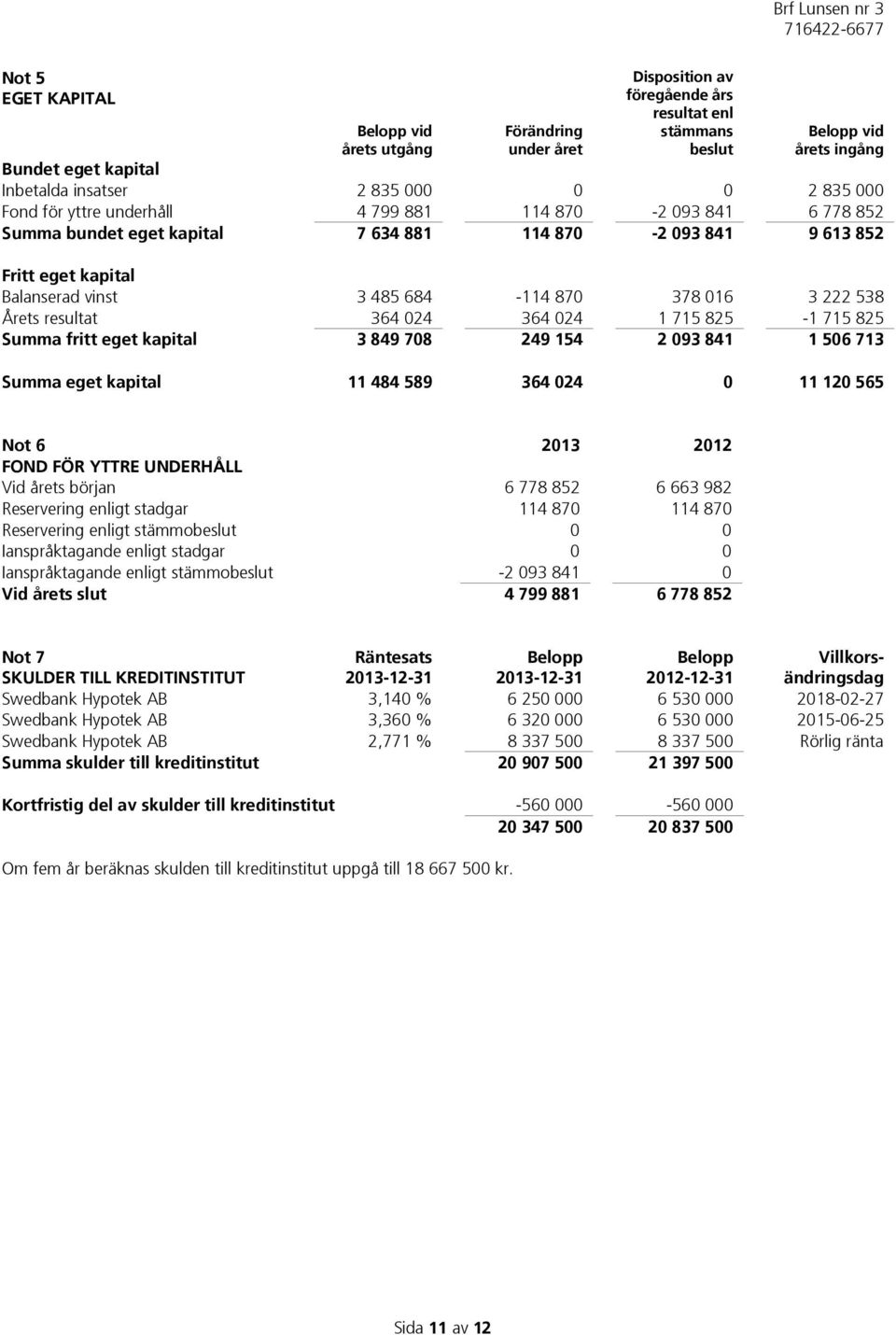 016 3 222 538 Årets resultat 364 024 364 024 1 715 825-1 715 825 Summa fritt eget kapital 3 849 708 249 154 2 093 841 1 506 713 Summa eget kapital 11 484 589 364 024 0 11 120 565 Not 6 2013 2012 FOND