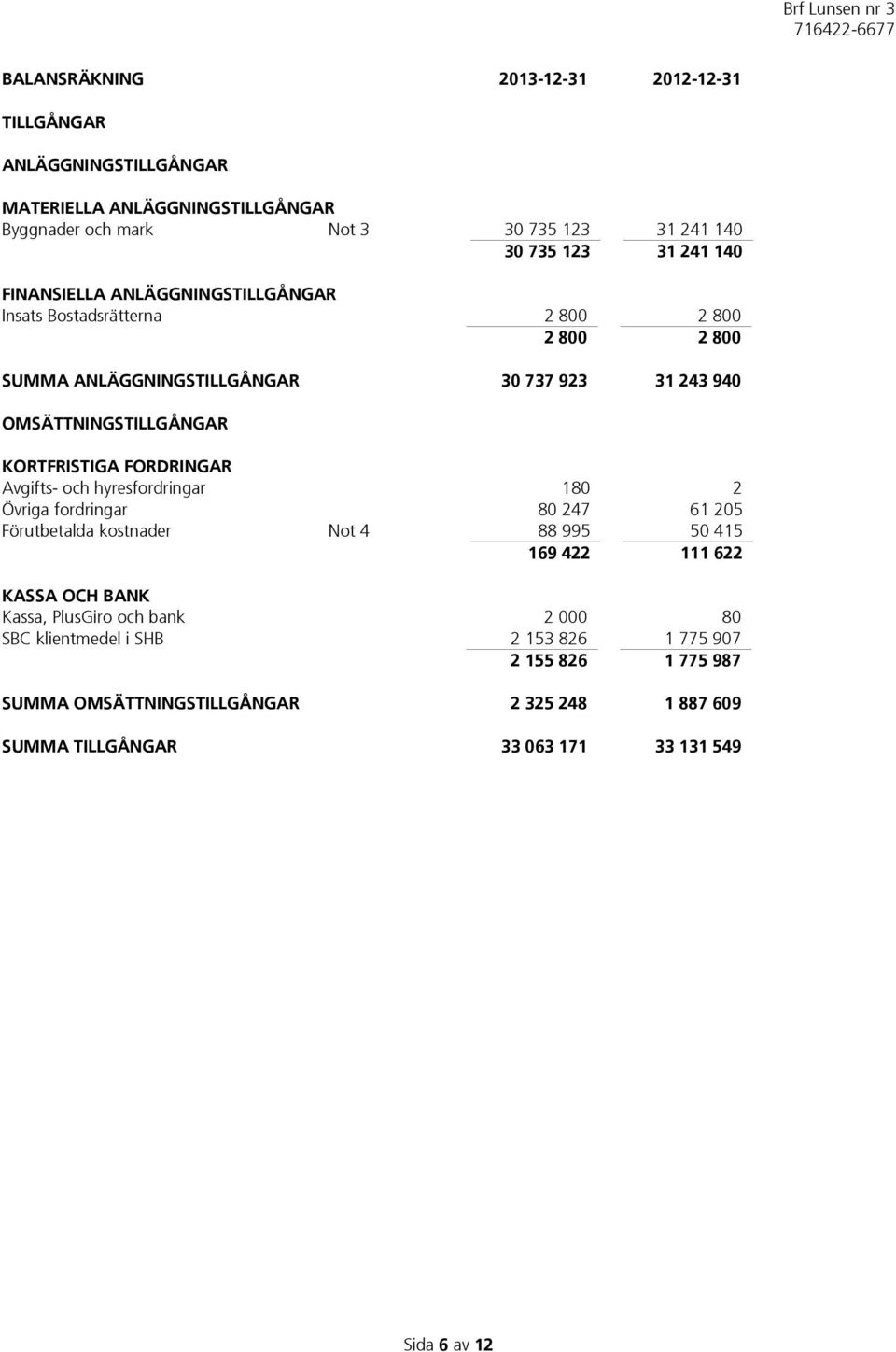 FORDRINGAR Avgifts- och hyresfordringar 180 2 Övriga fordringar 80 247 61 205 Förutbetalda kostnader Not 4 88 995 50 415 169 422 111 622 KASSA OCH BANK Kassa, PlusGiro