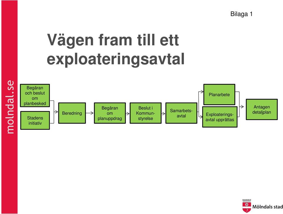 Beredning Begäran om planuppdrag Planarbete Beslut i