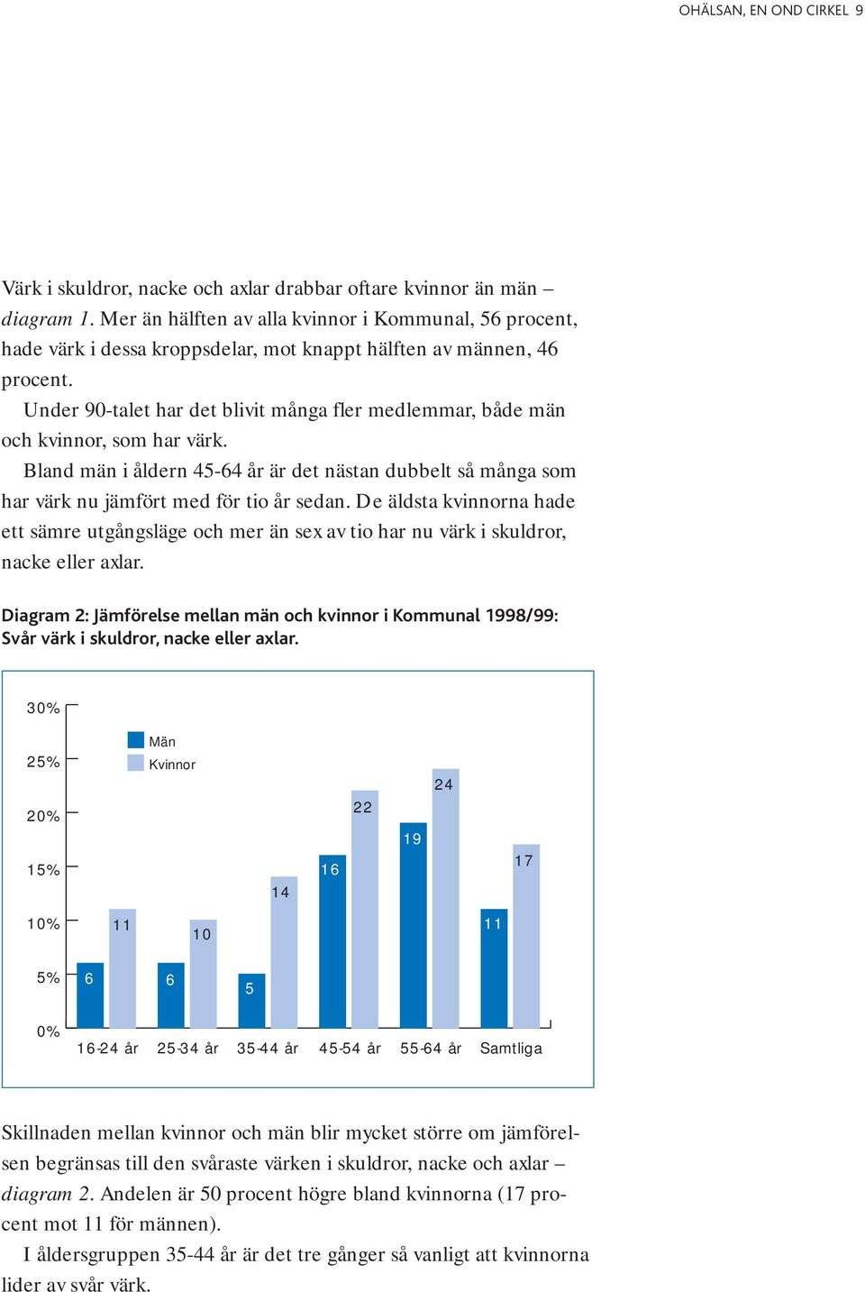 Under 90-talet har det blivit många fler medlemmar, både män och kvinnor, som har värk. Bland män i åldern 45-64 år är det nästan dubbelt så många som har värk nu jämfört med för tio år sedan.