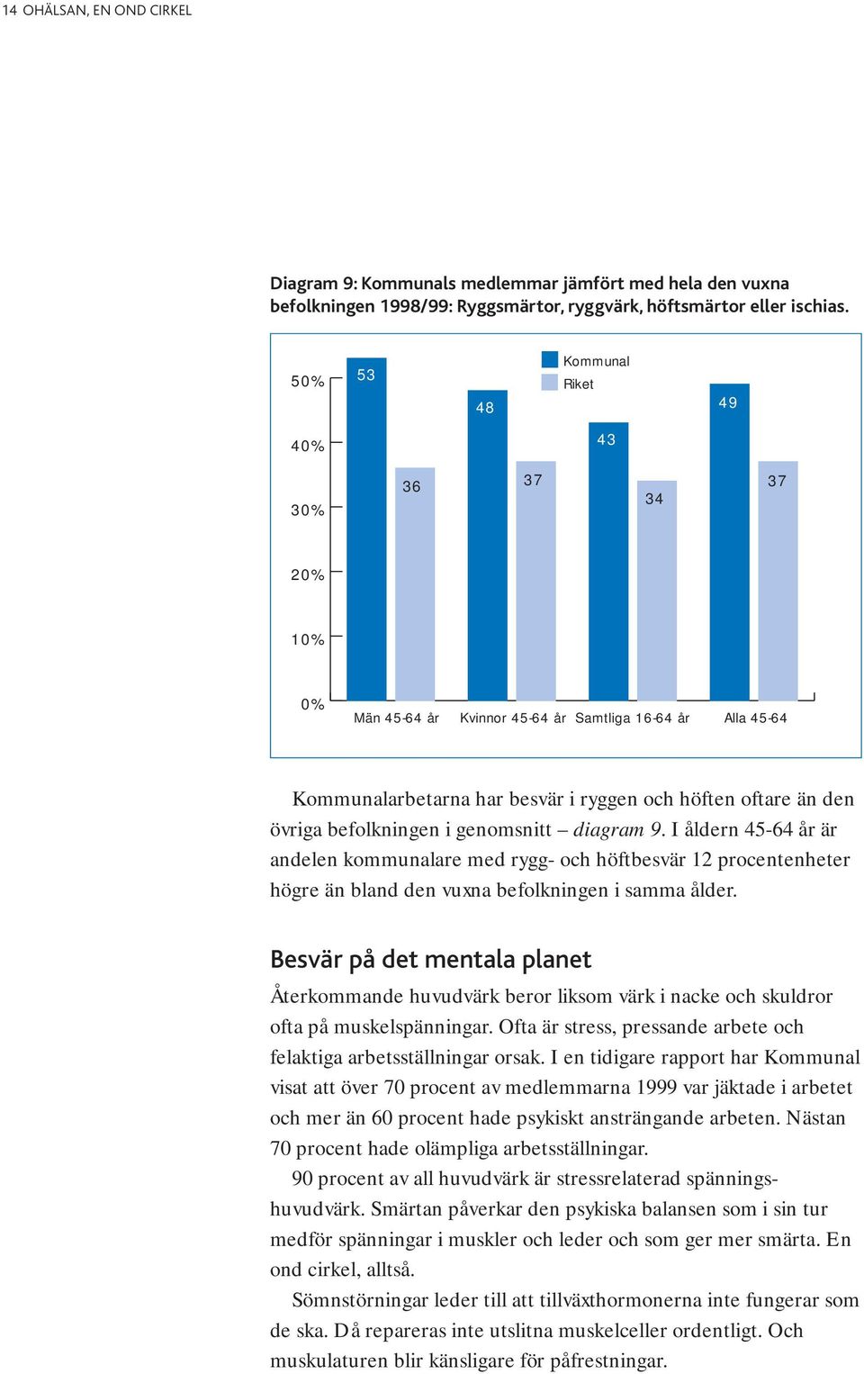 diagram 9. I åldern 45-64 år är andelen kommunalare med rygg- och höftbesvär 12 procentenheter högre än bland den vuxna befolkningen i samma ålder.