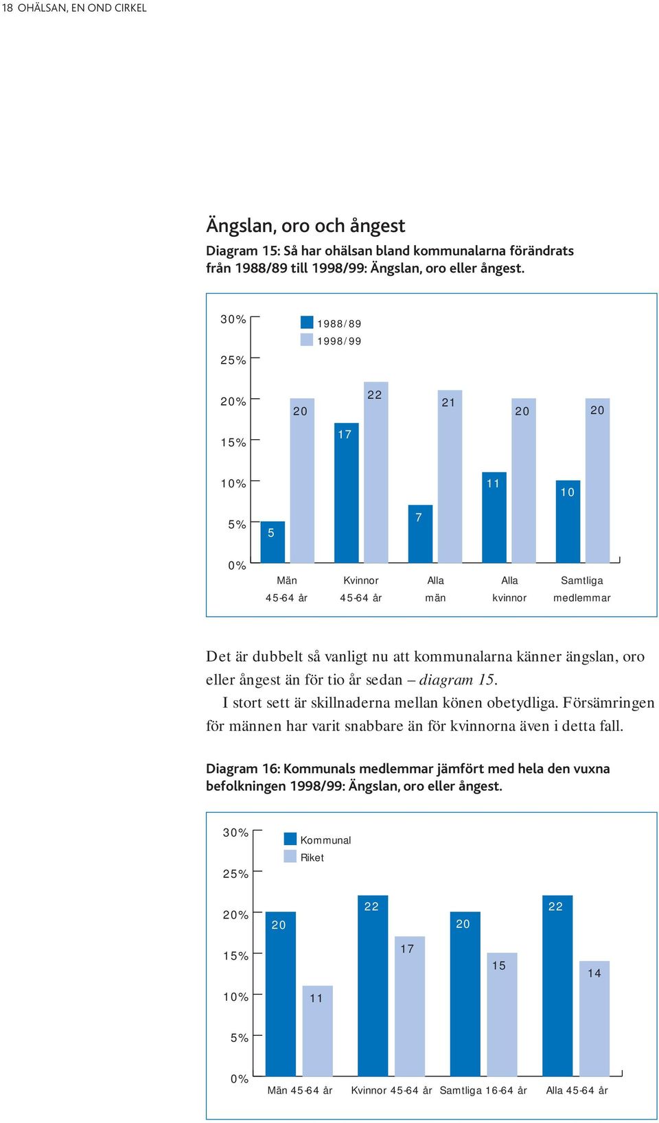 ängslan, oro eller ångest än för tio år sedan diagram 15. I stort sett är skillnaderna mellan könen obetydliga.