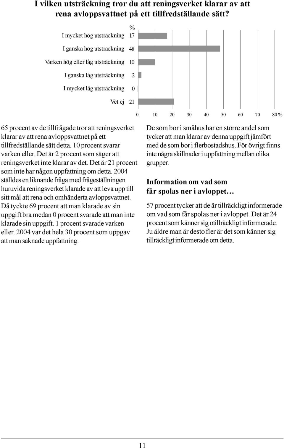 tillfrågade tror att reningsverket klarar av att rena avloppsvattnet på ett tillfredställande sätt detta. 10 procent svarar varken eller. Det är procent som säger att reningsverket inte klarar av det.