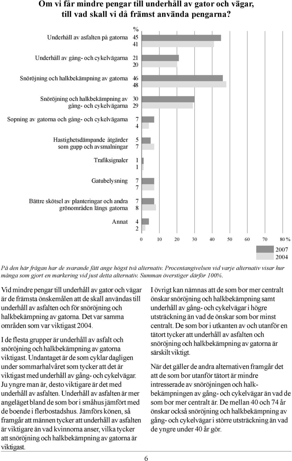 cykelvägarna Hastighetsdämpande åtgärder som gupp och avsmalningar Trafiksignaler Gatubelysning Bättre skötsel av planteringar och andra grönområden längs gatorna Annat 45 41 1 0 46 48 0 9 4 5 1 1 8