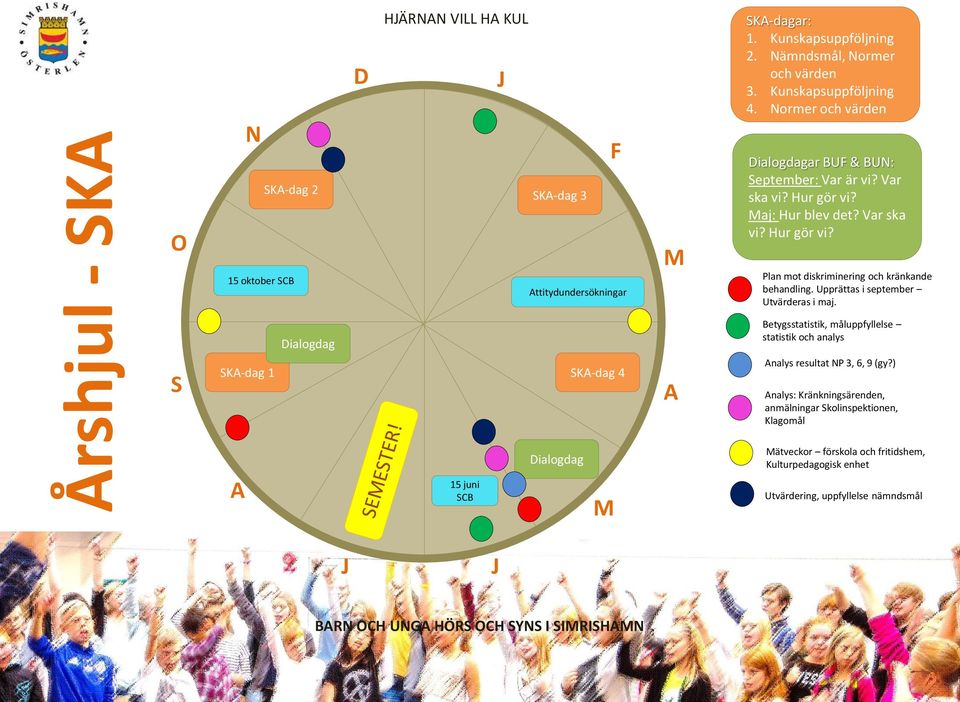Upprättas i september Utvärderas i maj. S Dialogdag SKA-dag 1 SKA-dag 4 A Betygsstatistik, måluppfyllelse statistik och analys Analys resultat NP 3, 6, 9 (gy?