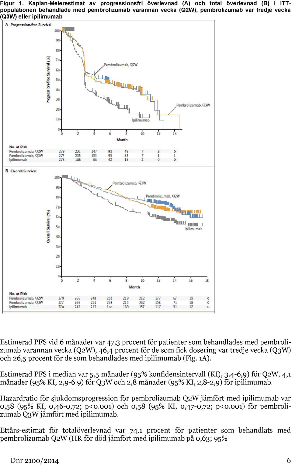 ipilimumab Estimerad PFS vid 6 månader var 47,3 procent för patienter som behandlades med pembrolizumab varannan vecka (Q2W), 46,4 procent för de som fick dosering var tredje vecka (Q3W) och 26,5