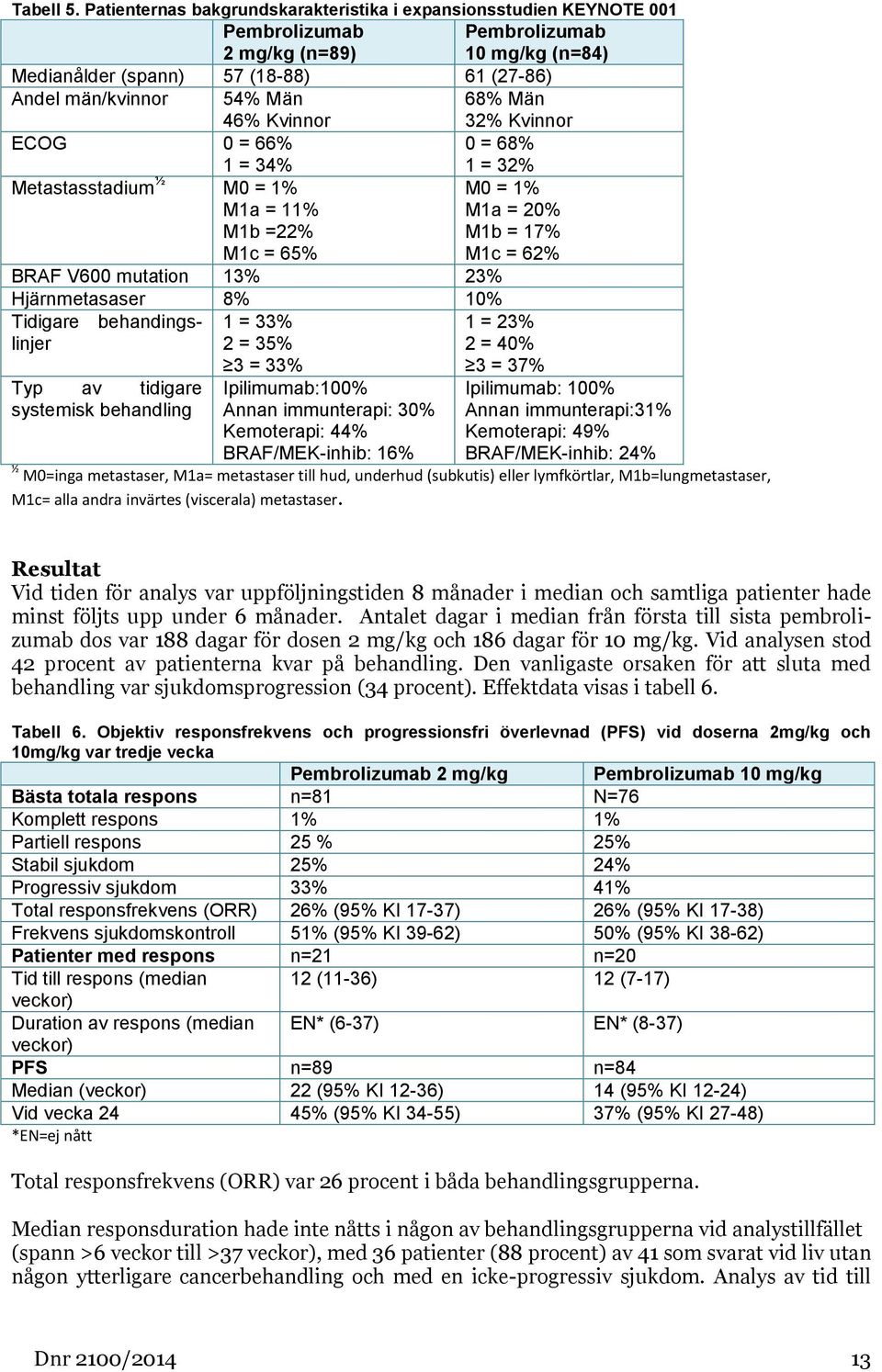 Kvinnor 68% Män 32% Kvinnor ECOG 0 = 66% 1 = 34% 0 = 68% 1 = 32% Metastasstadium ½ M0 = 1% M1a = 11% M1b =22% M1c = 65% M0 = 1% M1a = 20% M1b = 17% M1c = 62% BRAF V600 mutation 13% 23% Hjärnmetasaser