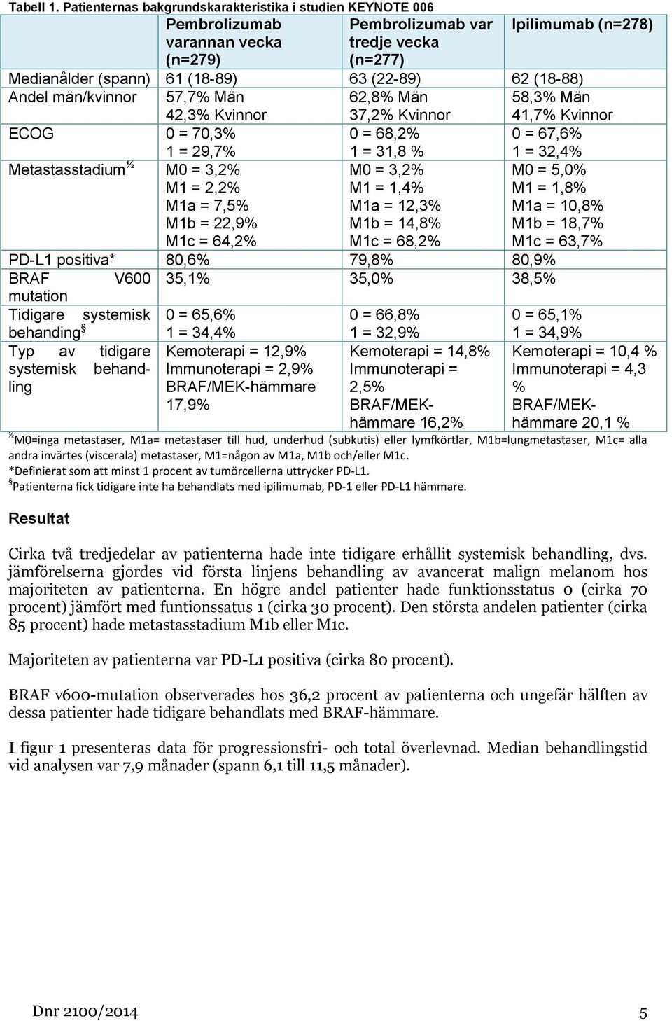 (18-88) Andel män/kvinnor 57,7% Män 42,3% Kvinnor 62,8% Män 37,2% Kvinnor 58,3% Män 41,7% Kvinnor ECOG 0 = 70,3% 1 = 29,7% 0 = 68,2% 1 = 31,8 % 0 = 67,6% 1 = 32,4% Metastasstadium ½ M0 = 3,2% M1 =