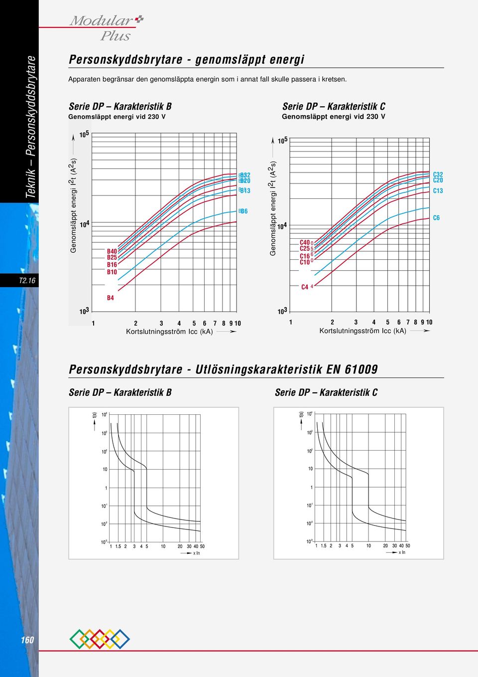 Serie DP Karakteristik B Genomsläppt energi vid 230 V Genomsläppt energi I 2 t (A 2 s) 10 10 4 10 3 B40 B2 B16 B10 B4 1 2 3 4 6 7 8 9 10 Kortslutningsström Icc