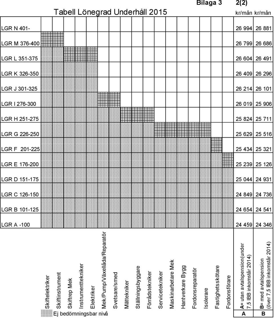Underhåll 2015 Bilaga 3 2(2) kr/mån kr/mån LGR N 401-26 994 26 881 LGR M 376-400 26 799 26 686 LGR L 351-375 26 604 26 491 LGR K 326-350 26 409 26 296 LGR J 301-325 26 214 26 101 LGR I 276-300 26 019