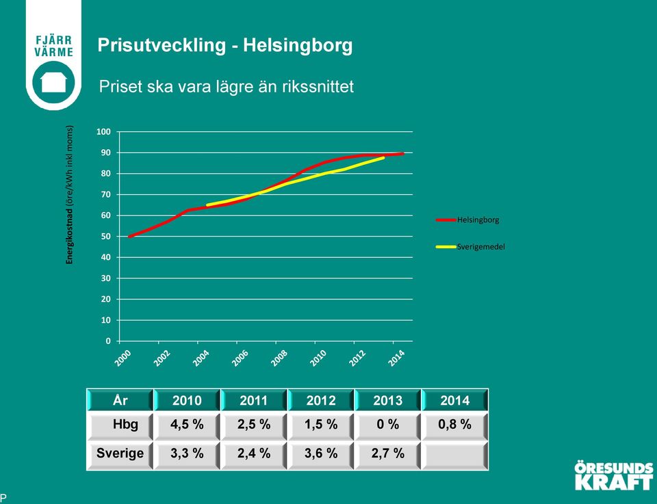 Helsingborg Sverigemedel 30 20 10 0 År 2010 2011 2012 2013