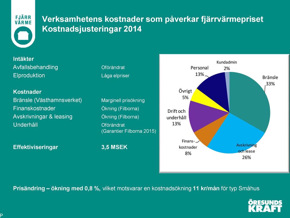 Avskrivningar & leasing Underhåll Ökning (Filborna) Ökning (Filborna) Oförändrat (Garantier Filborna 2015) Drift och underhåll 13%