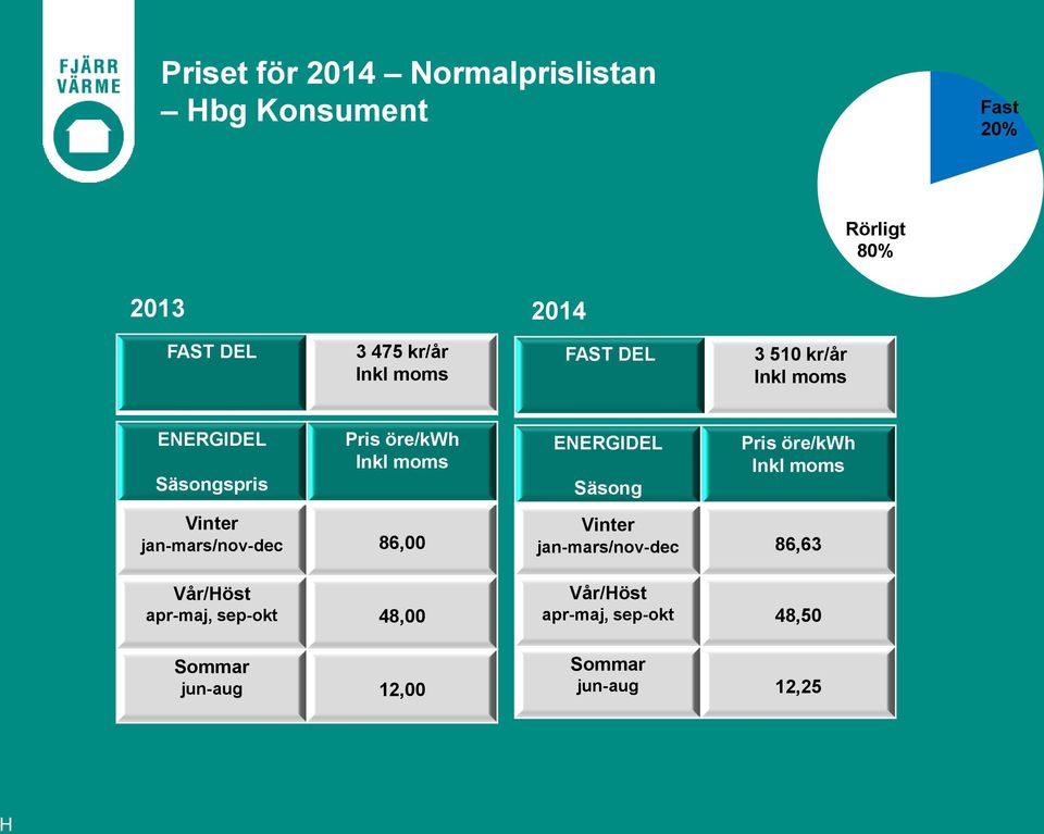 Vinter jan-mars/nov-dec 86,00 Vår/Höst apr-maj, sep-okt 48,00 Sommar jun-aug 12,00 ENERGIDEL