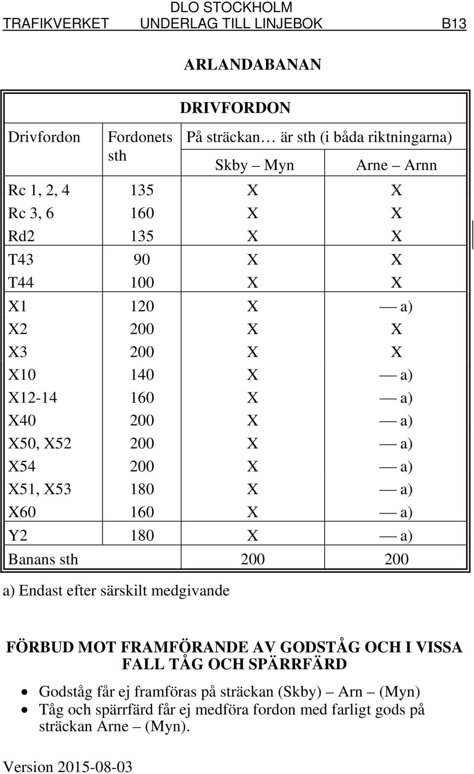 X a) X51, X53 180 X a) X60 160 X a) Y2 180 X a) Banans sth 200 200 a) Endast efter särskilt medgivande FÖRBUD MOT FRAMFÖRANDE AV GODSTÅG OCH I VISSA FALL TÅG OCH